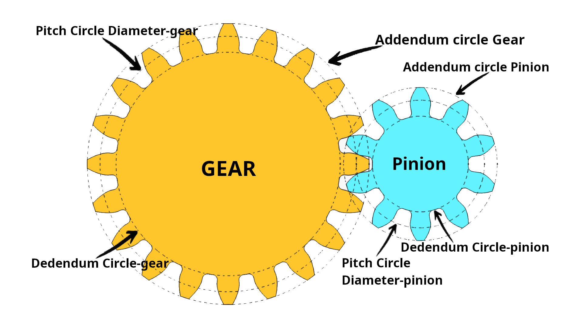 Gear Terminology Guide: Module, Circular Pitch, Addendum & Dedendum ...