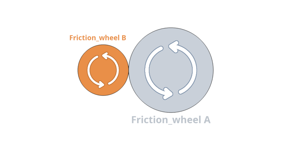 Friction wheels, pressed against each other. rotating  in the opposite direction. 