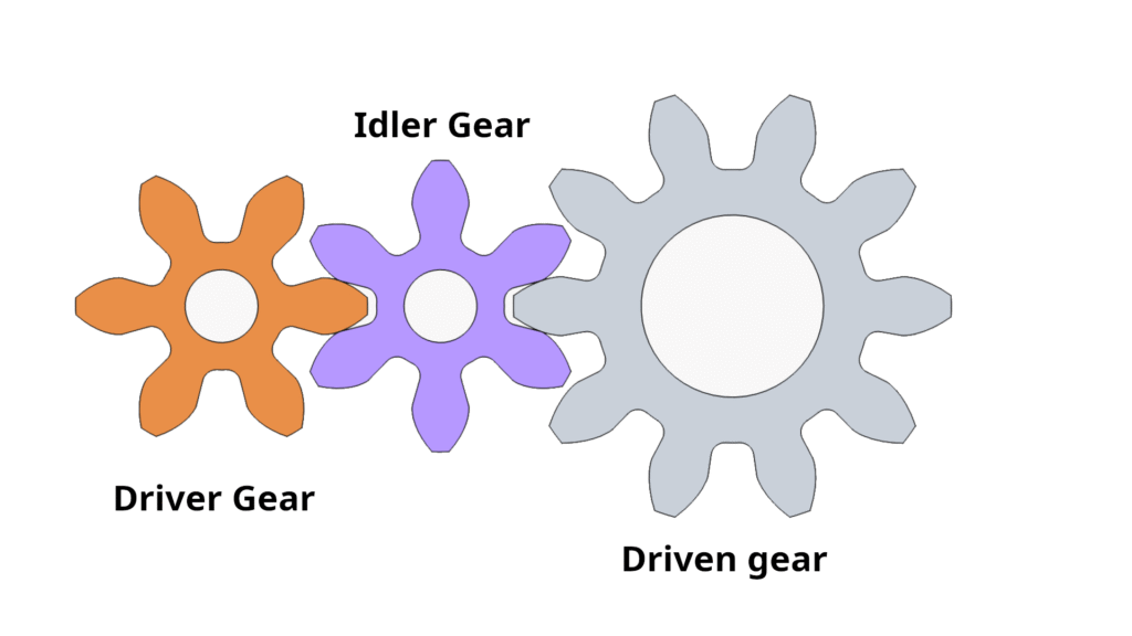 A simple gear train consists of three gears — a driver gear, an idler gear, and a driven gear. The driver gear has 6 teeth, the idler gear has 6 teeth, and the driven gear has 10 teeth. The gear ratio is 3:5.