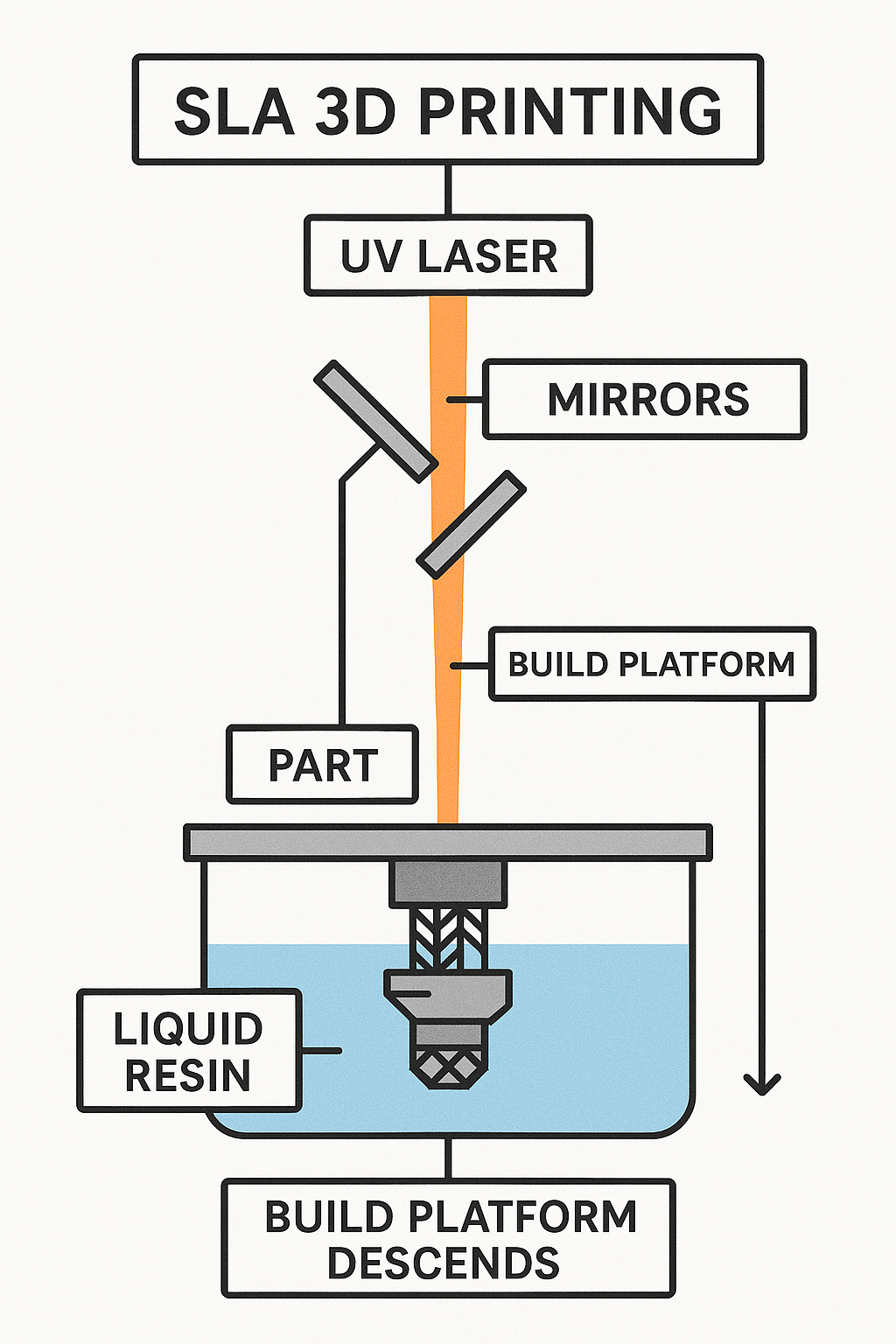 An educational block diagram illustrating the SLA 3D printing process, including UV laser curing, resin vat mechanics, and layer formation. Perfect for explaining high-detail resin printing.