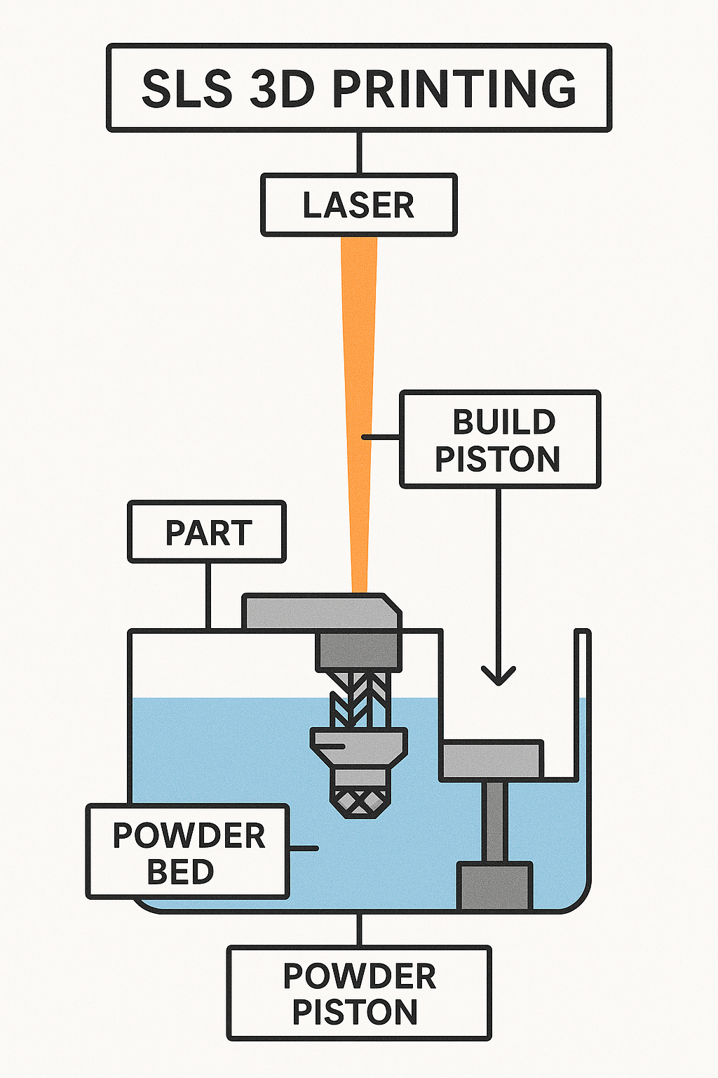 A detailed block diagram of the SLS 3D printing process showing laser sintering, powder bed fusion, and part build steps. Useful for understanding industrial powder-based 3D printing.