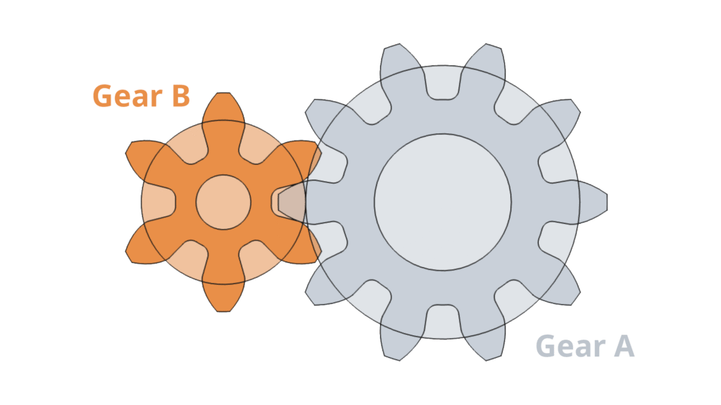 To avoid Slipping tooth are introduced on the periphery of the both wheels. Now our Tom and Jerry are become Gear A and Gear B. If you think carefully kinematically Pair of two friction wheel like Tom and Jerry, Gear A and Gear B are identical. Gear teeth are just an evolution to fight against spiling.