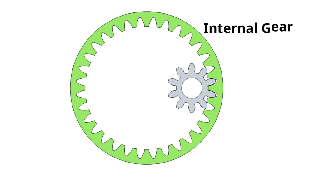 Internal gear image, explaining how internal gear meshes with external Spur gear. the external gear has 1 teeth and the internal gear has 30 teeth.
so the gear ratio is 1:3