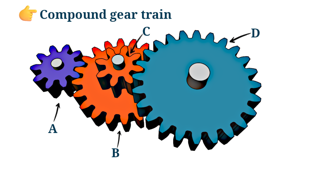 Compound gear train diagram illustrating how multiple gears on a shared shaft (B and C) increase torque and reduce speed from input gear A to output gear D.