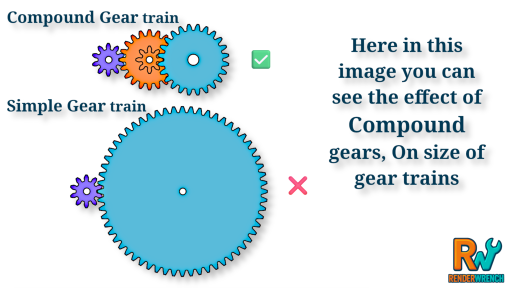 in this image the size of two gear trains is compared, one is a compound gear train and another is a simple gear train.